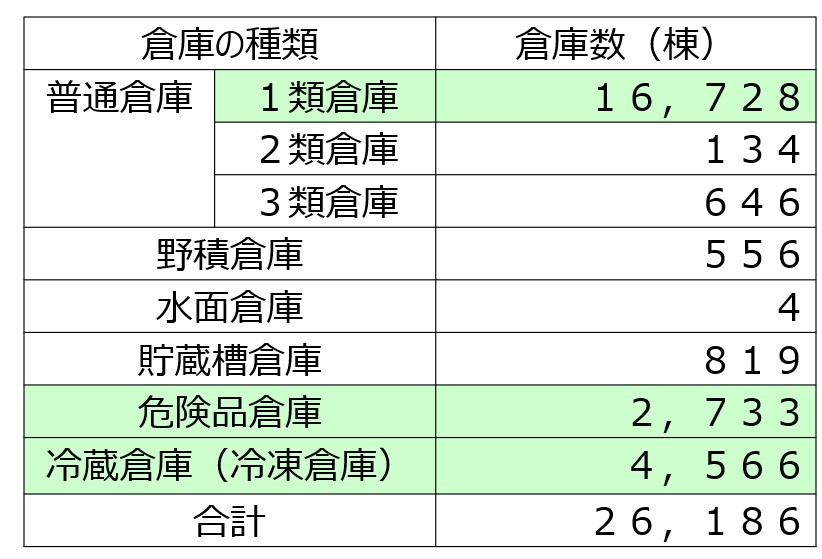 倉庫の種類数