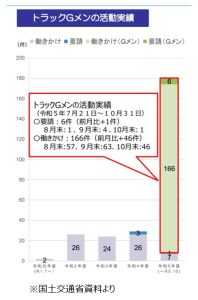トラックGメンの活動実績