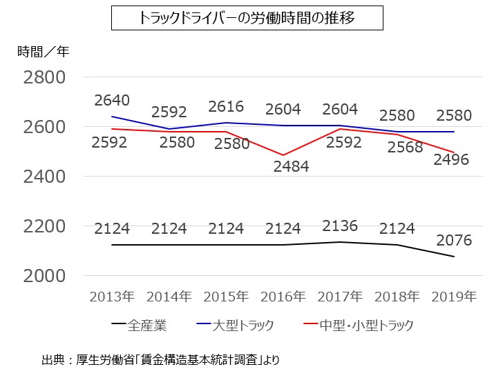 ドライバーの労働時間の推移