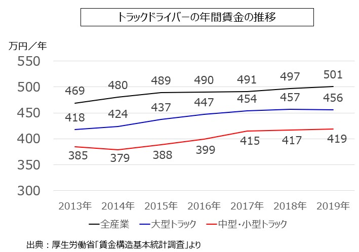 ドライバーの年間賃金の推移