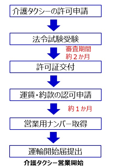 介護タクシー開業フロー