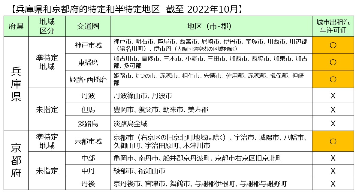 兵庫と京都の特定地域・準特定地域(中国語)
