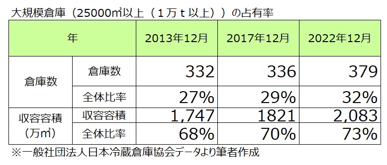 大規模倉庫
