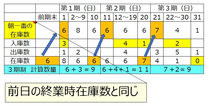 寄託3期制②朝一番在庫入り