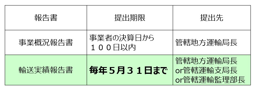 提出期限(貸切バス)