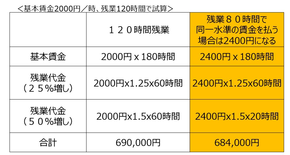 残業時間を80時間に減らしてドライバーの賃金を同じした場合