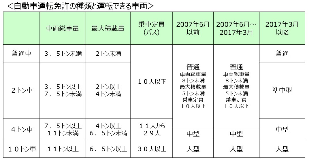 自動車運転免許の種類