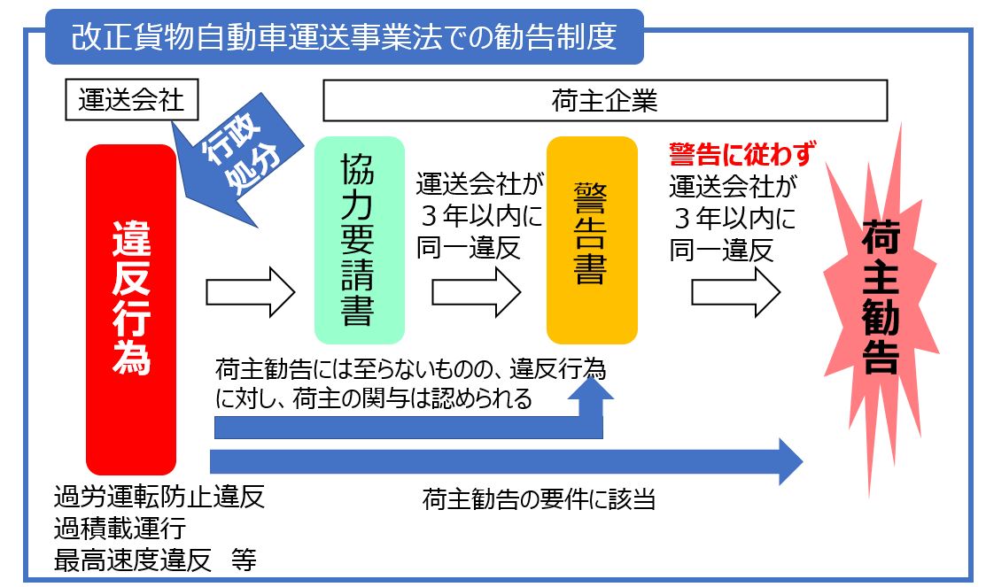 荷主勧告制度の概要