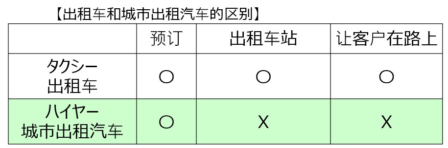 表 都市型ハイヤーとタクシーの違い(中国語)