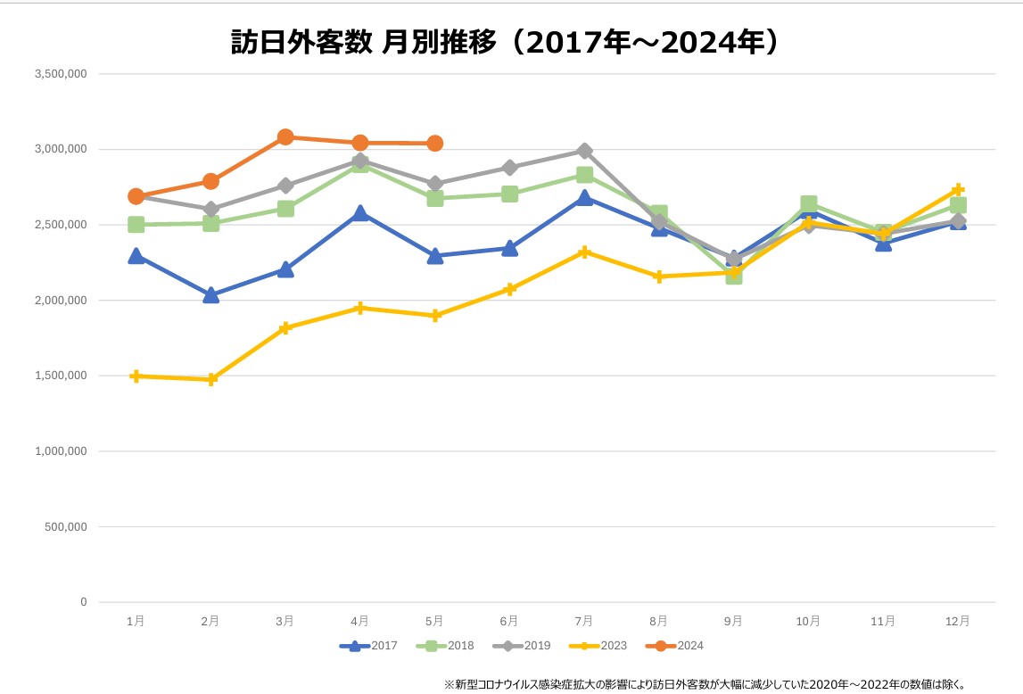 訪日外国人数 月別推移(日本政府観光局データ)
