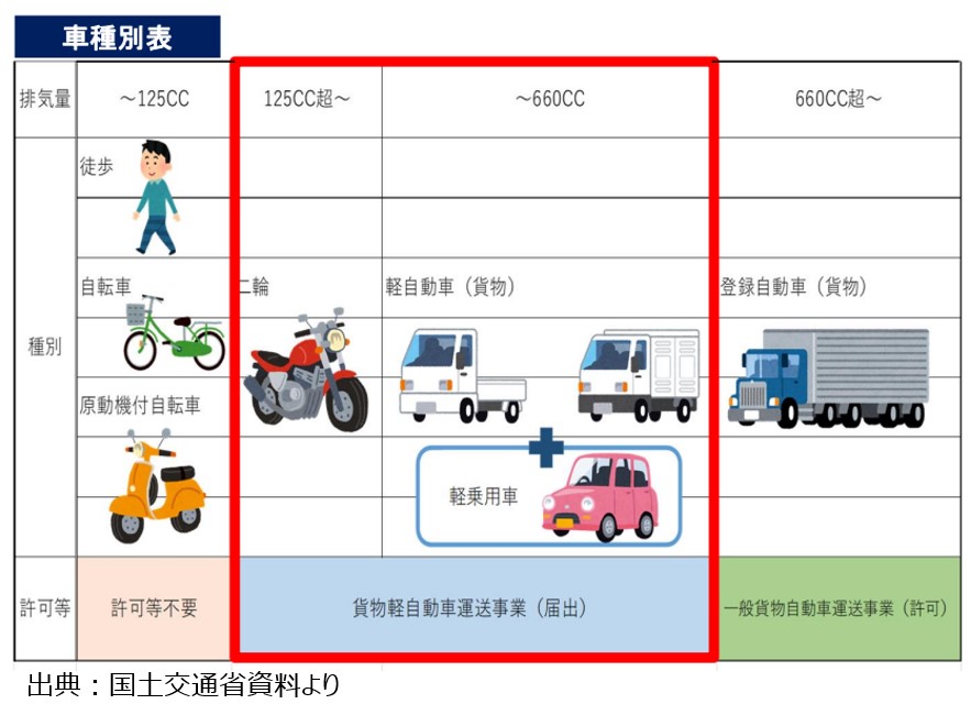 貨物軽運送事業とは②