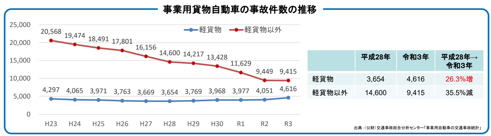 軽貨物自動車の事故件数の推移