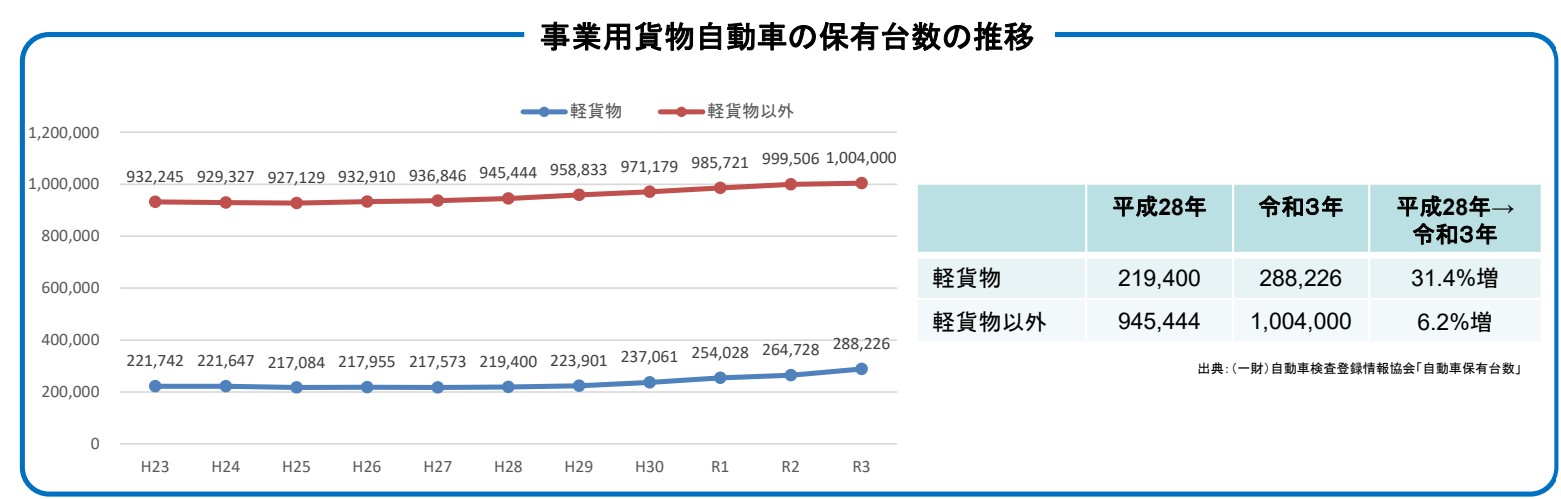 軽貨物自動車の保有台数の推移