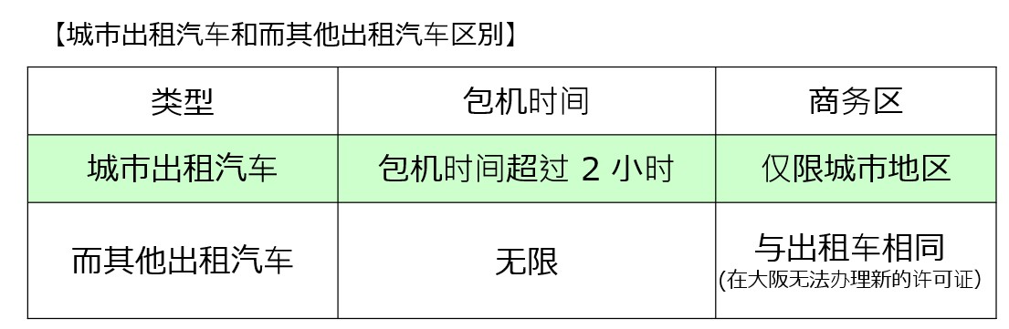 都市型ハイヤーとその他ハイヤーの違い(中国語)②