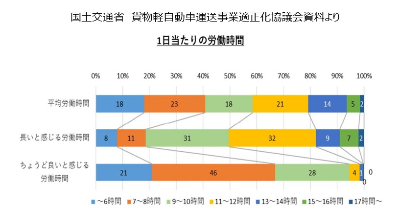 1日の労働時間
