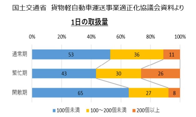 1日の取り扱い量