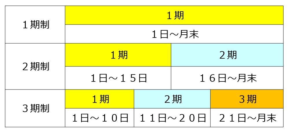 1期制2期制3期制