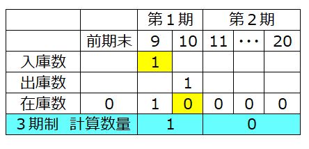 9日に入庫10日に出庫