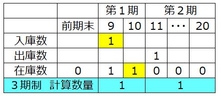 9日に入庫11日に出庫