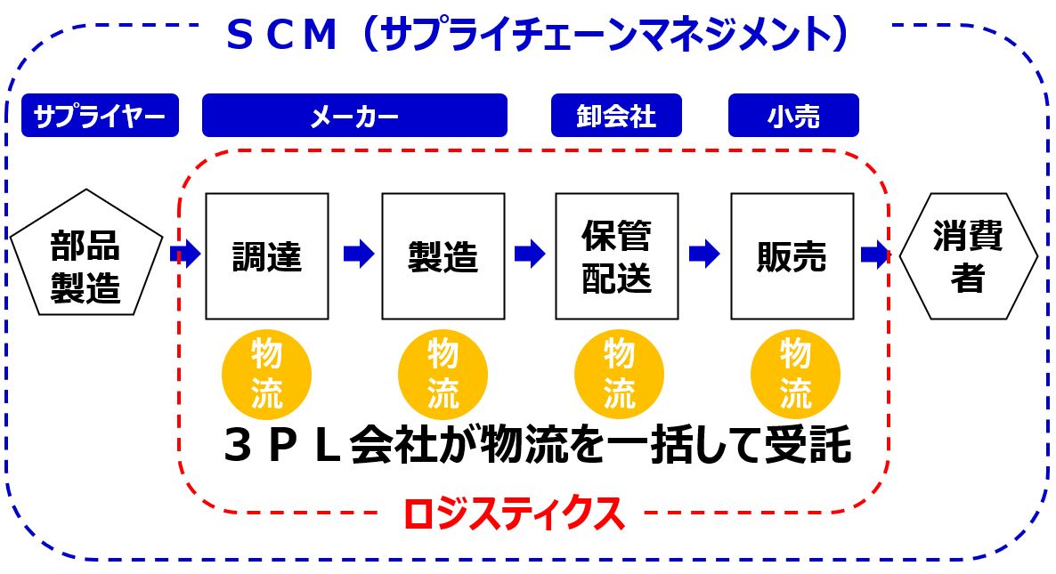 SCMと３PLの概念図②修正