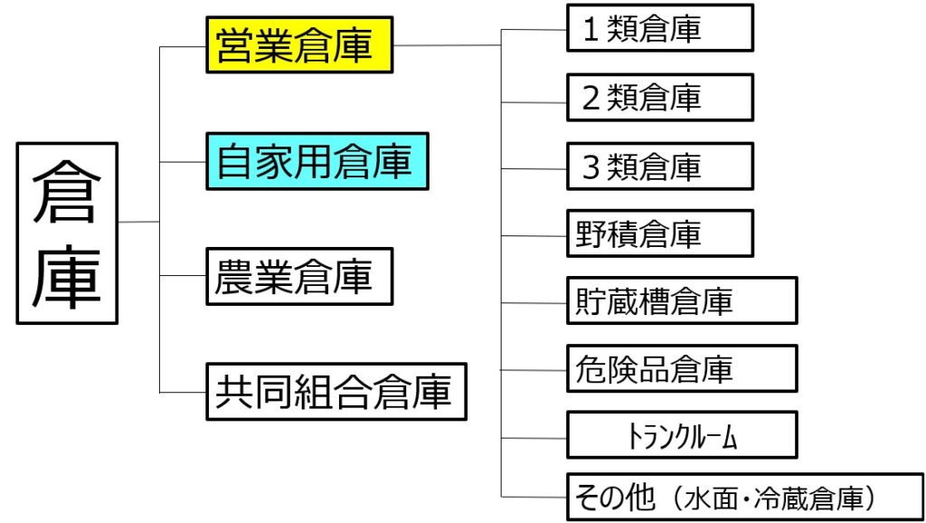 倉庫の種類について