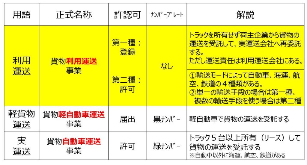 利用運送の用語解説修正