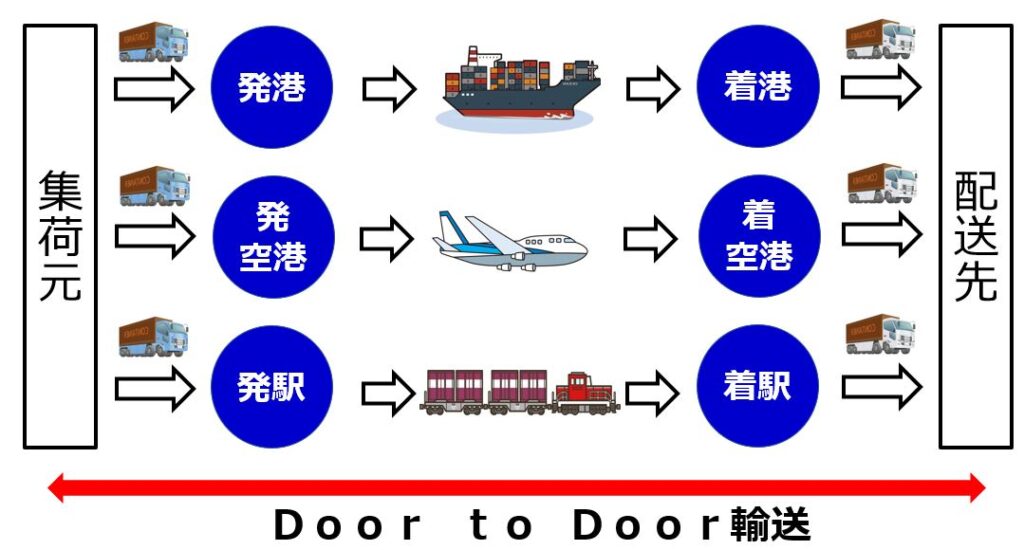 第ニ種利用運送モード毎イメージ