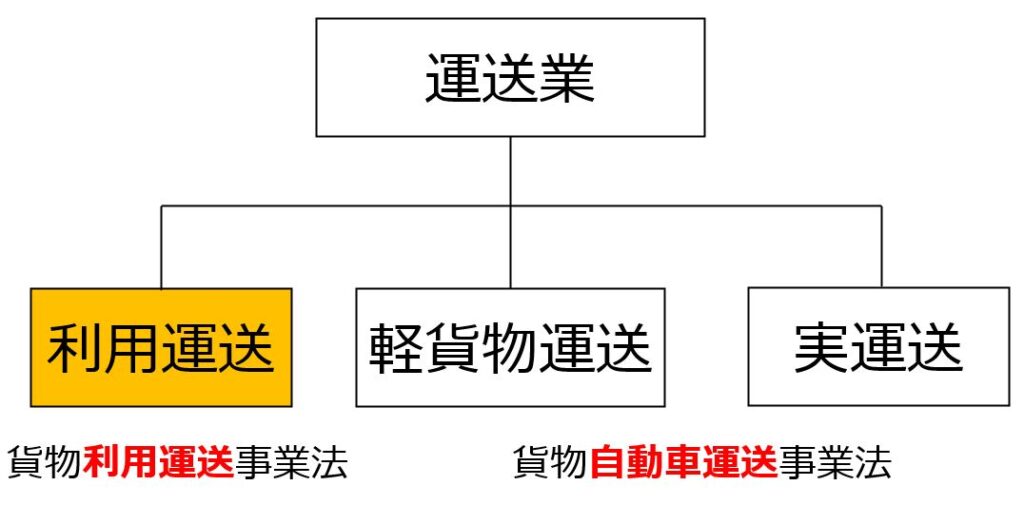 運送業の体系